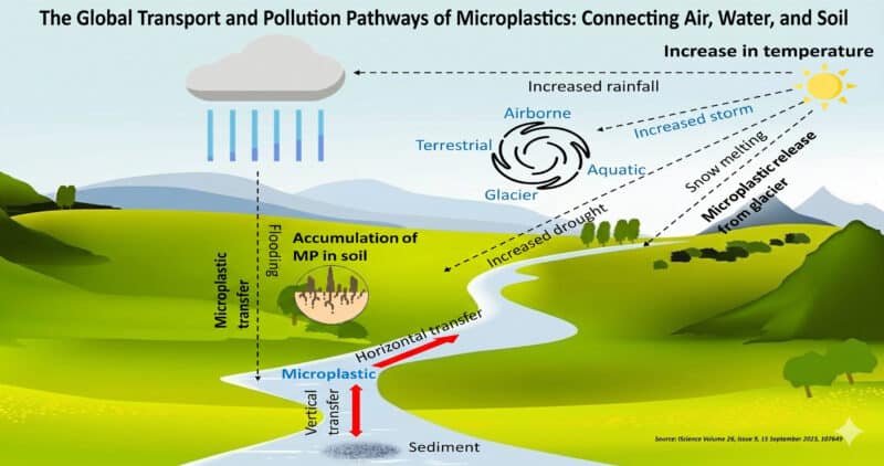 A detailed diagram illustrating the environmental pathways of microplastics. It shows how microplastics are released from melting glaciers and transported globally. The diagram connects 'Airborne', 'Terrestrial', 'Aquatic', and 'Glacier' environments to show transfer through wind and rain. Below, it highlights horizontal transfer along a river and accumulation in soil and sediment, with an inset of contaminated ground.